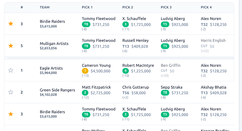 Golf pool leaderboard showing the star icon next to a team row and a favorited team pinned at the top of the standings