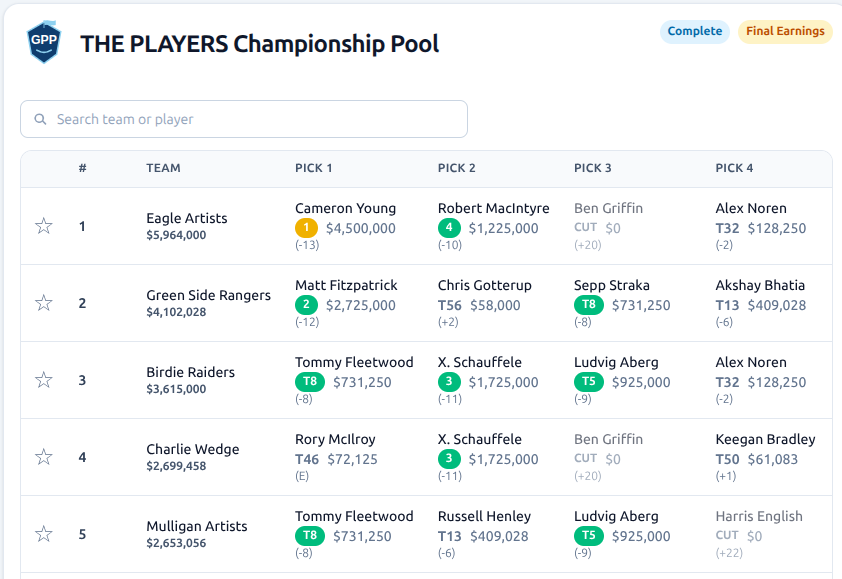 Golf Pool Pro live leaderboard showing team standings ranked by score during a tournament